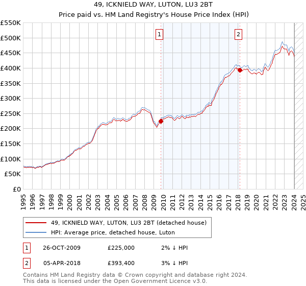 49, ICKNIELD WAY, LUTON, LU3 2BT: Price paid vs HM Land Registry's House Price Index