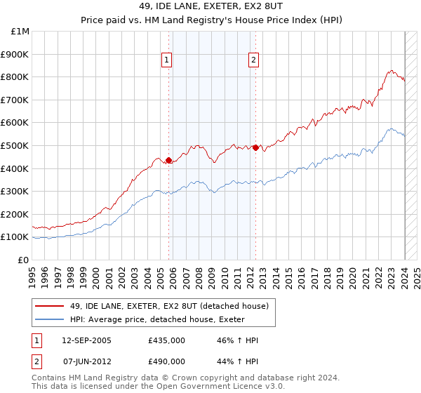 49, IDE LANE, EXETER, EX2 8UT: Price paid vs HM Land Registry's House Price Index
