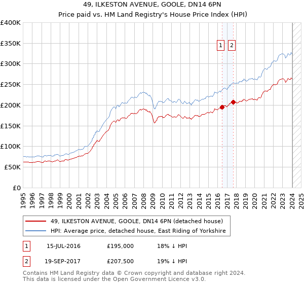 49, ILKESTON AVENUE, GOOLE, DN14 6PN: Price paid vs HM Land Registry's House Price Index