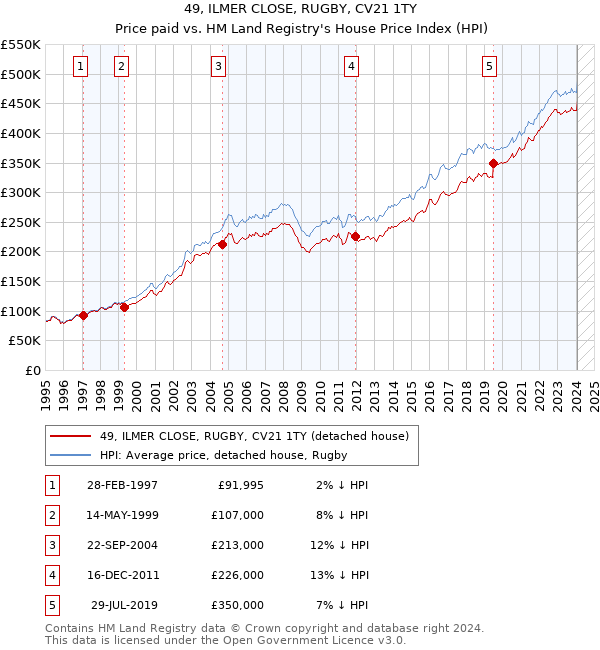 49, ILMER CLOSE, RUGBY, CV21 1TY: Price paid vs HM Land Registry's House Price Index