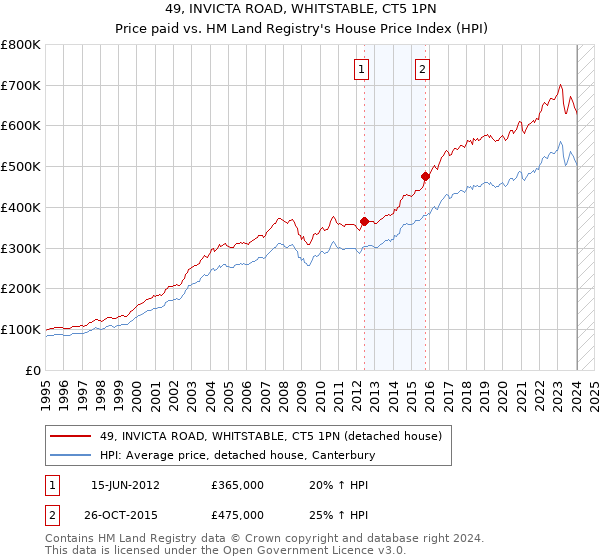 49, INVICTA ROAD, WHITSTABLE, CT5 1PN: Price paid vs HM Land Registry's House Price Index
