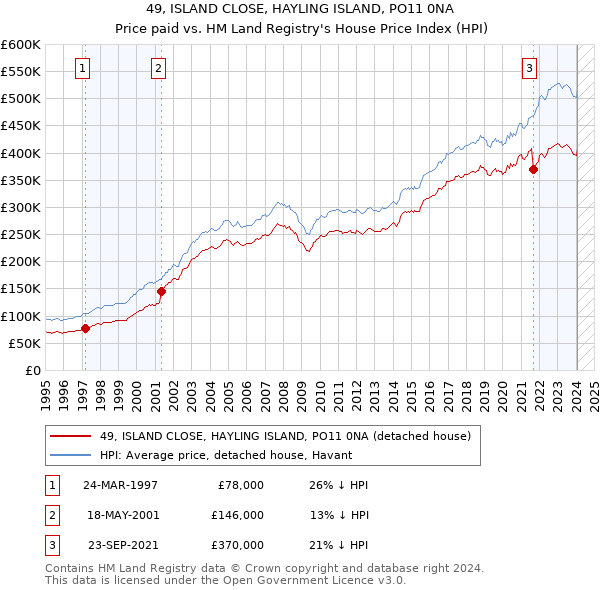 49, ISLAND CLOSE, HAYLING ISLAND, PO11 0NA: Price paid vs HM Land Registry's House Price Index