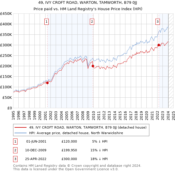 49, IVY CROFT ROAD, WARTON, TAMWORTH, B79 0JJ: Price paid vs HM Land Registry's House Price Index