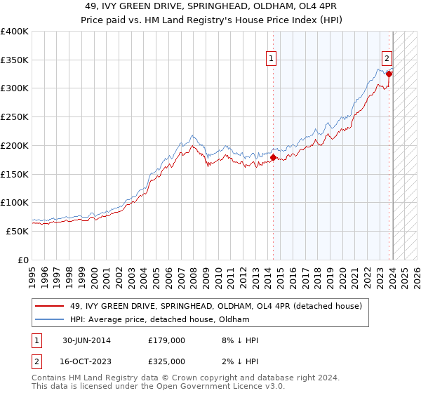 49, IVY GREEN DRIVE, SPRINGHEAD, OLDHAM, OL4 4PR: Price paid vs HM Land Registry's House Price Index