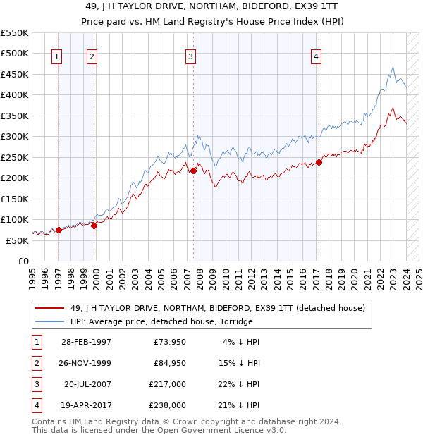 49, J H TAYLOR DRIVE, NORTHAM, BIDEFORD, EX39 1TT: Price paid vs HM Land Registry's House Price Index