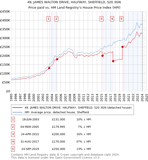 49, JAMES WALTON DRIVE, HALFWAY, SHEFFIELD, S20 3GN: Price paid vs HM Land Registry's House Price Index