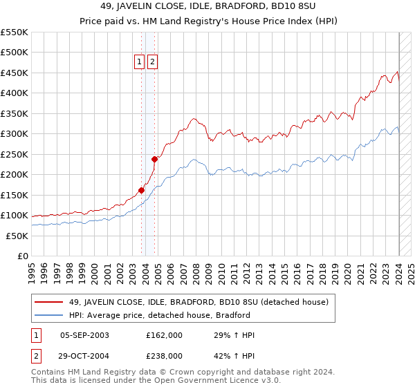 49, JAVELIN CLOSE, IDLE, BRADFORD, BD10 8SU: Price paid vs HM Land Registry's House Price Index