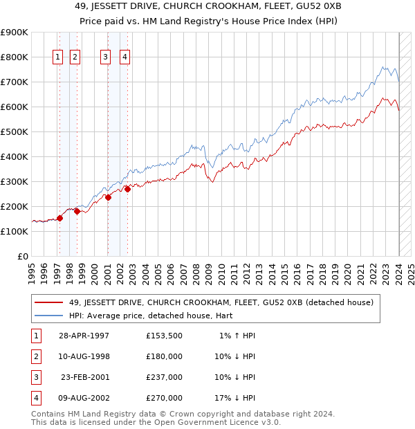 49, JESSETT DRIVE, CHURCH CROOKHAM, FLEET, GU52 0XB: Price paid vs HM Land Registry's House Price Index