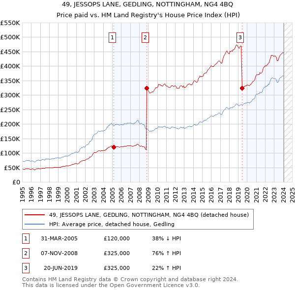 49, JESSOPS LANE, GEDLING, NOTTINGHAM, NG4 4BQ: Price paid vs HM Land Registry's House Price Index