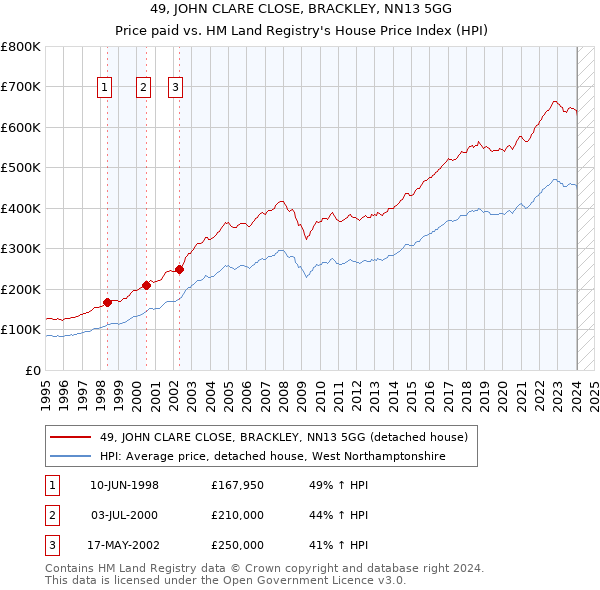 49, JOHN CLARE CLOSE, BRACKLEY, NN13 5GG: Price paid vs HM Land Registry's House Price Index