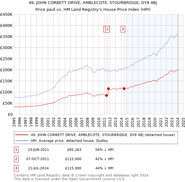 49, JOHN CORBETT DRIVE, AMBLECOTE, STOURBRIDGE, DY8 4BJ: Price paid vs HM Land Registry's House Price Index