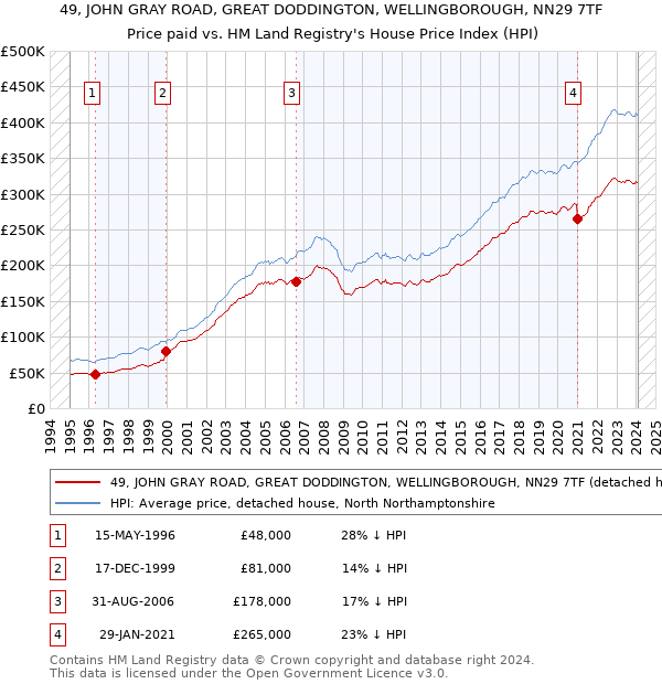 49, JOHN GRAY ROAD, GREAT DODDINGTON, WELLINGBOROUGH, NN29 7TF: Price paid vs HM Land Registry's House Price Index