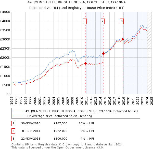 49, JOHN STREET, BRIGHTLINGSEA, COLCHESTER, CO7 0NA: Price paid vs HM Land Registry's House Price Index