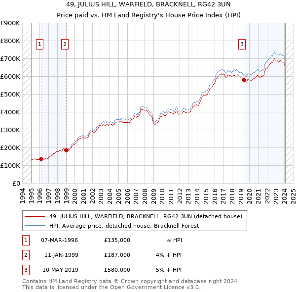 49, JULIUS HILL, WARFIELD, BRACKNELL, RG42 3UN: Price paid vs HM Land Registry's House Price Index