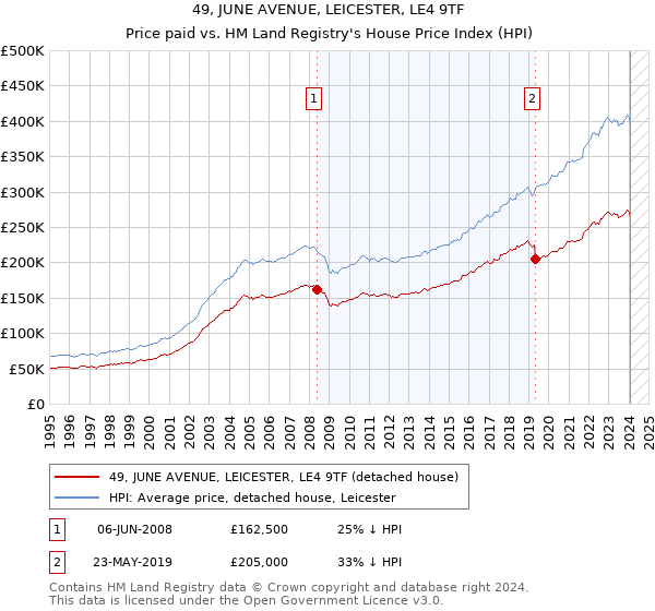 49, JUNE AVENUE, LEICESTER, LE4 9TF: Price paid vs HM Land Registry's House Price Index