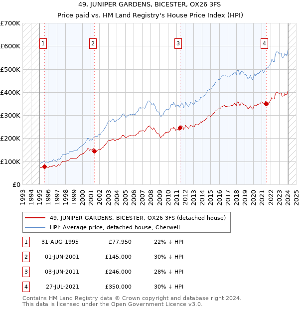 49, JUNIPER GARDENS, BICESTER, OX26 3FS: Price paid vs HM Land Registry's House Price Index