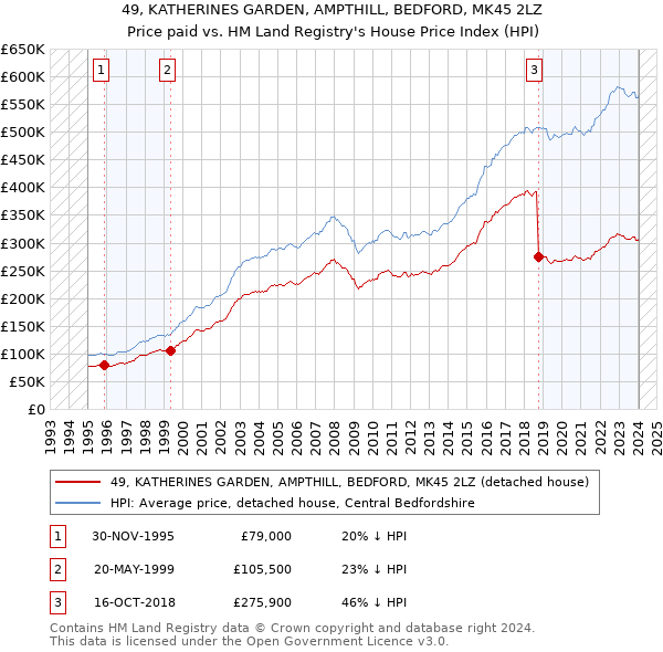 49, KATHERINES GARDEN, AMPTHILL, BEDFORD, MK45 2LZ: Price paid vs HM Land Registry's House Price Index