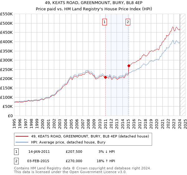 49, KEATS ROAD, GREENMOUNT, BURY, BL8 4EP: Price paid vs HM Land Registry's House Price Index