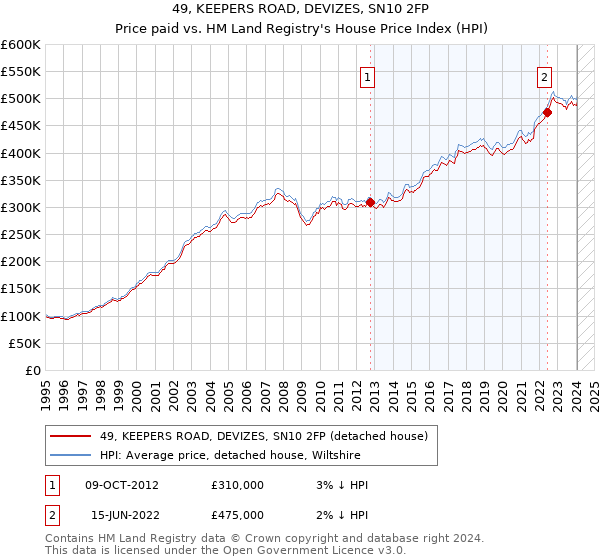 49, KEEPERS ROAD, DEVIZES, SN10 2FP: Price paid vs HM Land Registry's House Price Index