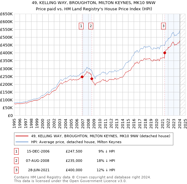 49, KELLING WAY, BROUGHTON, MILTON KEYNES, MK10 9NW: Price paid vs HM Land Registry's House Price Index