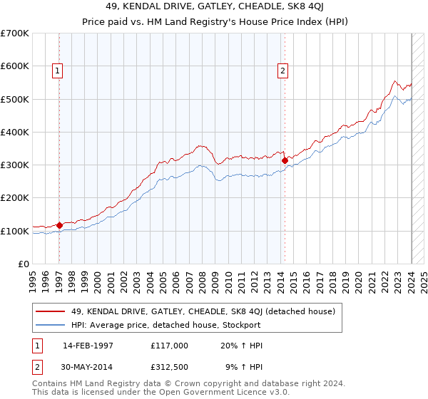 49, KENDAL DRIVE, GATLEY, CHEADLE, SK8 4QJ: Price paid vs HM Land Registry's House Price Index