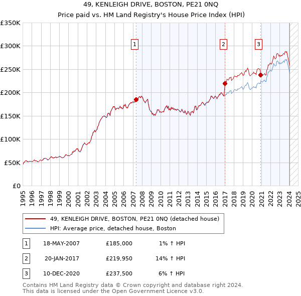 49, KENLEIGH DRIVE, BOSTON, PE21 0NQ: Price paid vs HM Land Registry's House Price Index