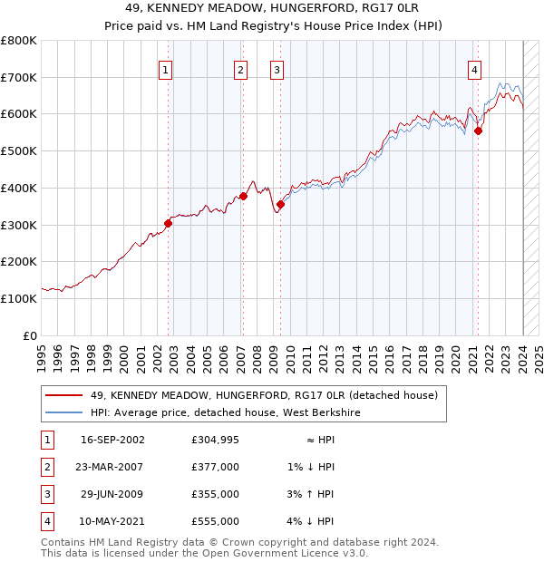 49, KENNEDY MEADOW, HUNGERFORD, RG17 0LR: Price paid vs HM Land Registry's House Price Index
