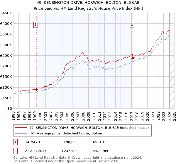 49, KENSINGTON DRIVE, HORWICH, BOLTON, BL6 6AE: Price paid vs HM Land Registry's House Price Index