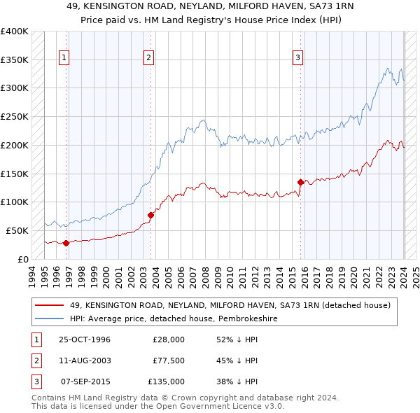 49, KENSINGTON ROAD, NEYLAND, MILFORD HAVEN, SA73 1RN: Price paid vs HM Land Registry's House Price Index