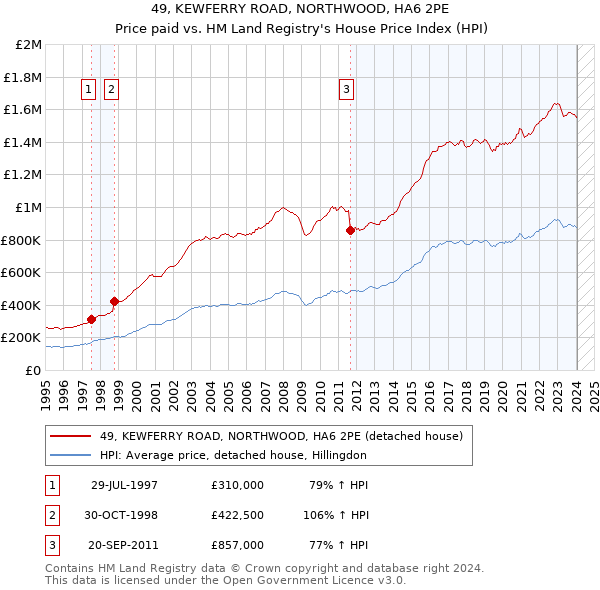 49, KEWFERRY ROAD, NORTHWOOD, HA6 2PE: Price paid vs HM Land Registry's House Price Index