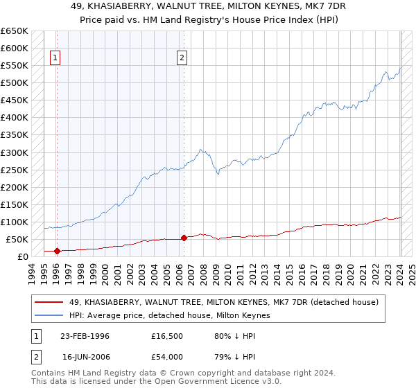 49, KHASIABERRY, WALNUT TREE, MILTON KEYNES, MK7 7DR: Price paid vs HM Land Registry's House Price Index