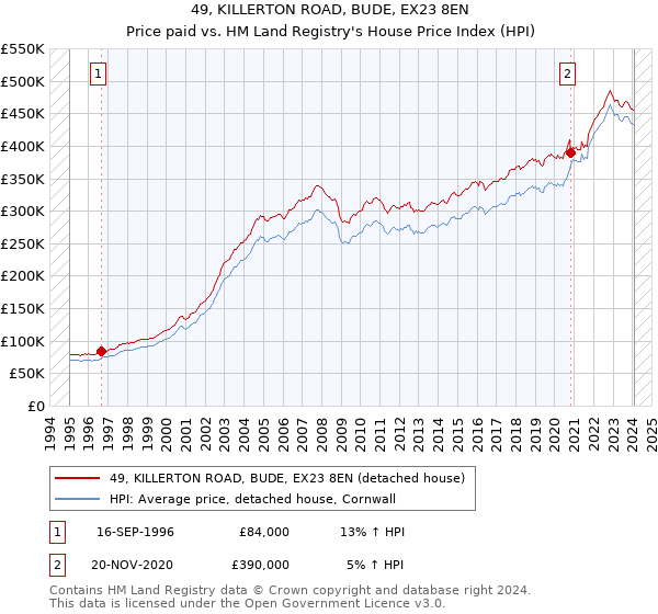 49, KILLERTON ROAD, BUDE, EX23 8EN: Price paid vs HM Land Registry's House Price Index