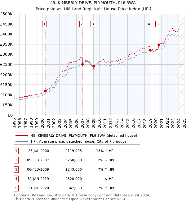 49, KIMBERLY DRIVE, PLYMOUTH, PL6 5WA: Price paid vs HM Land Registry's House Price Index