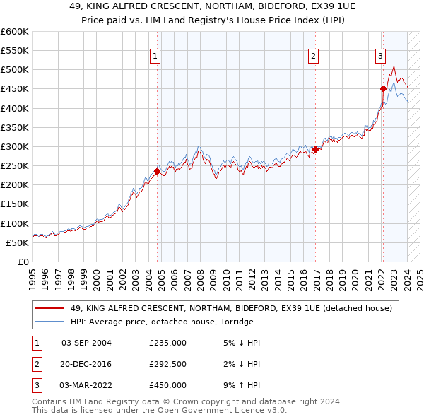 49, KING ALFRED CRESCENT, NORTHAM, BIDEFORD, EX39 1UE: Price paid vs HM Land Registry's House Price Index