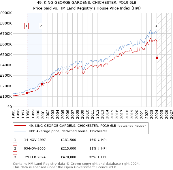 49, KING GEORGE GARDENS, CHICHESTER, PO19 6LB: Price paid vs HM Land Registry's House Price Index