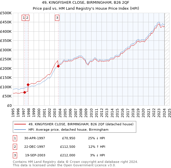 49, KINGFISHER CLOSE, BIRMINGHAM, B26 2QF: Price paid vs HM Land Registry's House Price Index