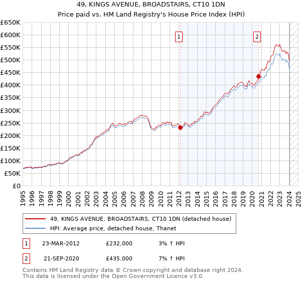 49, KINGS AVENUE, BROADSTAIRS, CT10 1DN: Price paid vs HM Land Registry's House Price Index