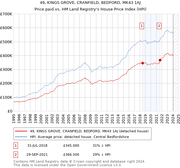 49, KINGS GROVE, CRANFIELD, BEDFORD, MK43 1AJ: Price paid vs HM Land Registry's House Price Index