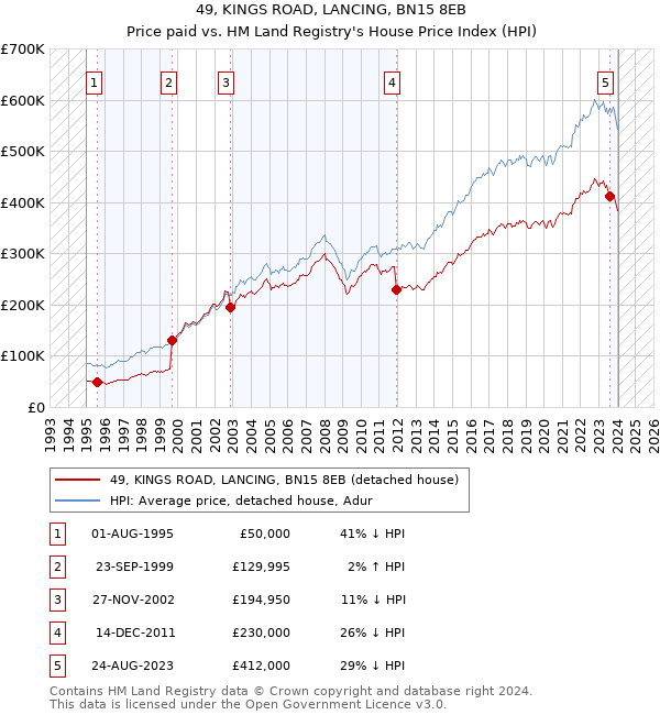 49, KINGS ROAD, LANCING, BN15 8EB: Price paid vs HM Land Registry's House Price Index