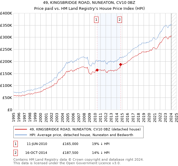 49, KINGSBRIDGE ROAD, NUNEATON, CV10 0BZ: Price paid vs HM Land Registry's House Price Index