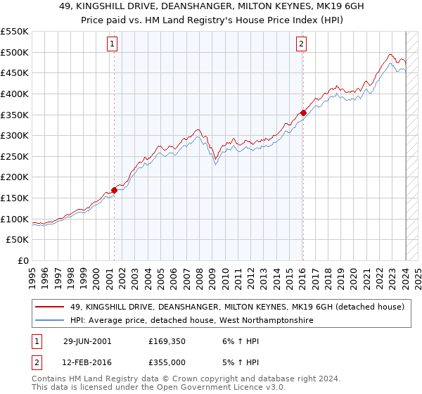 49, KINGSHILL DRIVE, DEANSHANGER, MILTON KEYNES, MK19 6GH: Price paid vs HM Land Registry's House Price Index