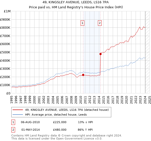 49, KINGSLEY AVENUE, LEEDS, LS16 7PA: Price paid vs HM Land Registry's House Price Index