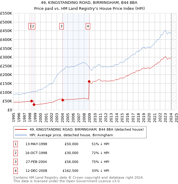 49, KINGSTANDING ROAD, BIRMINGHAM, B44 8BA: Price paid vs HM Land Registry's House Price Index