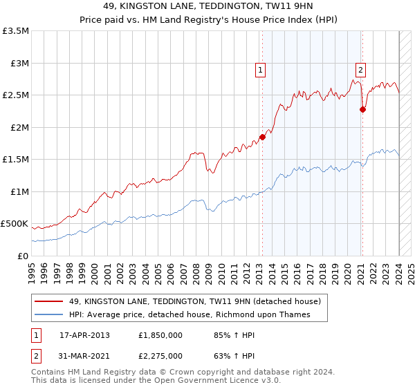 49, KINGSTON LANE, TEDDINGTON, TW11 9HN: Price paid vs HM Land Registry's House Price Index