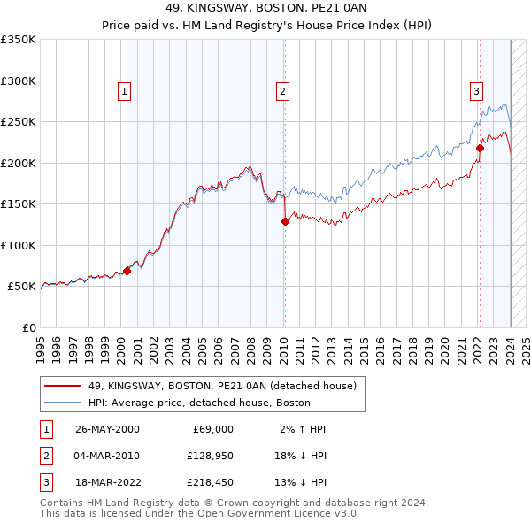 49, KINGSWAY, BOSTON, PE21 0AN: Price paid vs HM Land Registry's House Price Index