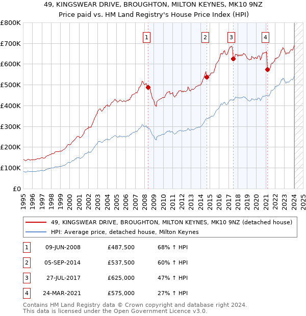 49, KINGSWEAR DRIVE, BROUGHTON, MILTON KEYNES, MK10 9NZ: Price paid vs HM Land Registry's House Price Index