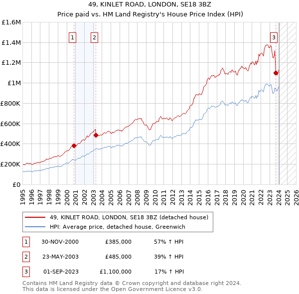 49, KINLET ROAD, LONDON, SE18 3BZ: Price paid vs HM Land Registry's House Price Index