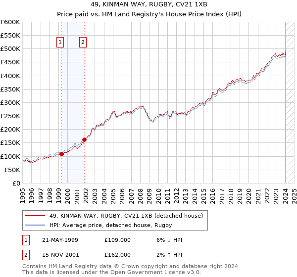 49, KINMAN WAY, RUGBY, CV21 1XB: Price paid vs HM Land Registry's House Price Index
