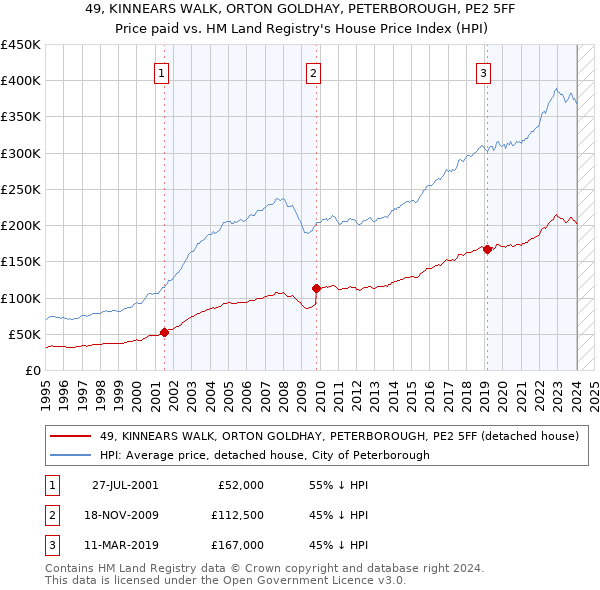 49, KINNEARS WALK, ORTON GOLDHAY, PETERBOROUGH, PE2 5FF: Price paid vs HM Land Registry's House Price Index