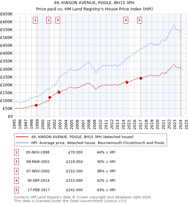 49, KINSON AVENUE, POOLE, BH15 3PH: Price paid vs HM Land Registry's House Price Index